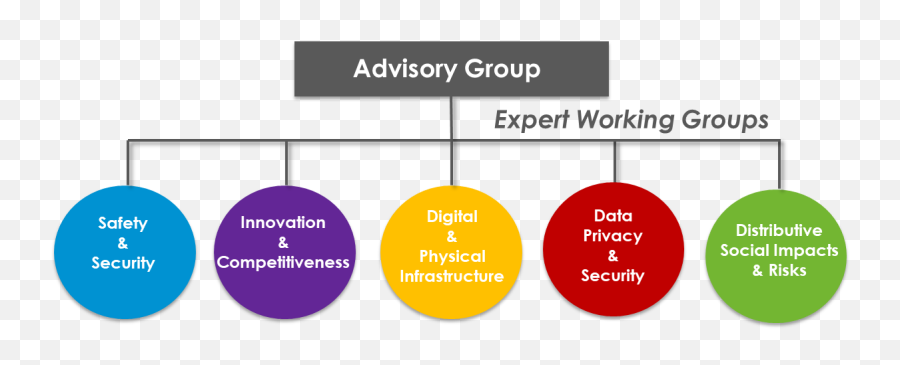 Vehicle Of The Future Advisory Group U2013 Synopsis U2013 Fall 2018 - Vertical Emoji,Data Emotion Chip Manfunctioning