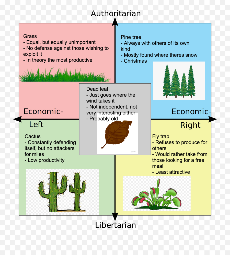 Political Compass But Itu0027s Plants Political Compass Know Emoji,Plant Emoticon Facebook