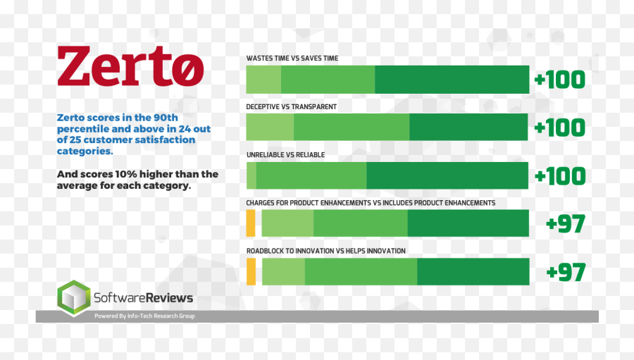 Zerto Named Vendor Champion In 2020 Softwarereviewsinfo - Vertical Emoji,Emotions Associated With Green