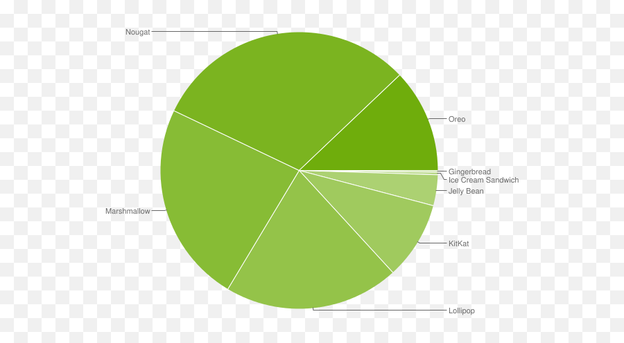 Google Hasnu0027t Updated Android Distribution Data In 6 Months - Android Emoji,Marijuana Emojis For Android