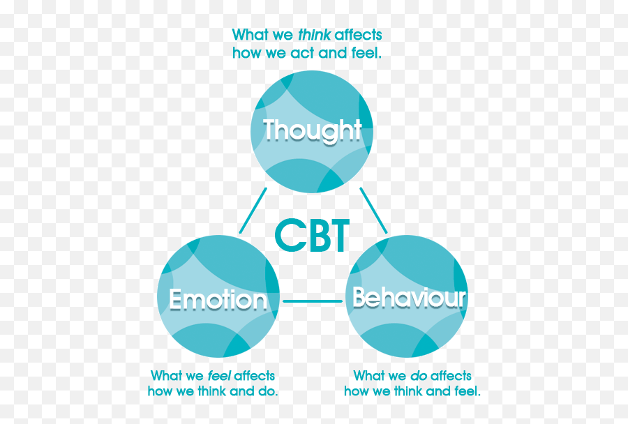 Cognitive Behaviour Therapy U0026 Counselling Birmingham Cbt - Ciutadella Park Emoji,Cognitive Emotion