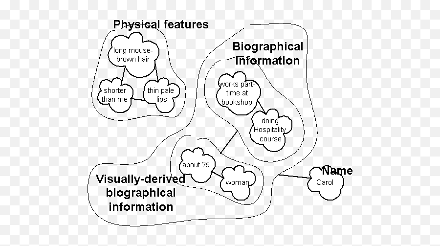 How Memory Works About Memory - Dot Emoji,Muscles Stimulation In Each Emotion Ekman