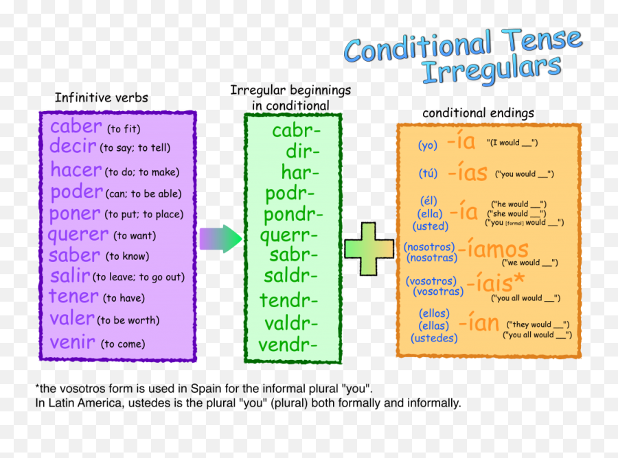 Conditional - Irregulars New Words Future Tense Learning Emoji,Spanish Subjunctive List Of Emotions