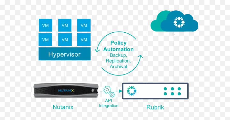 Accelerating Ahv And Cloud Protection With Rubrik Nutanix - Rubrik Nutanix Emoji,Emoji 2 Level 67 Answer Accelerating Ahv And Cloud Protection With Rubrik Nutanix - Rubrik Nutanix Emoji,Emoji 2 Level 67 Answer
