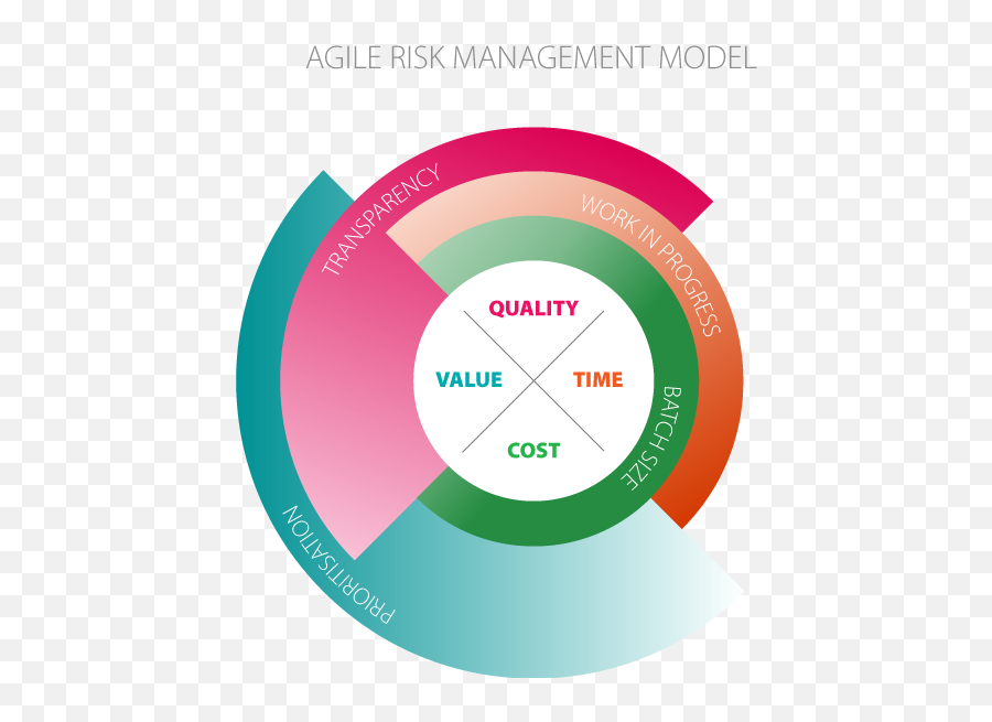 Quality value. Риск-менеджмент. Риски в Agile. Risk Analysis. Business risk Management.