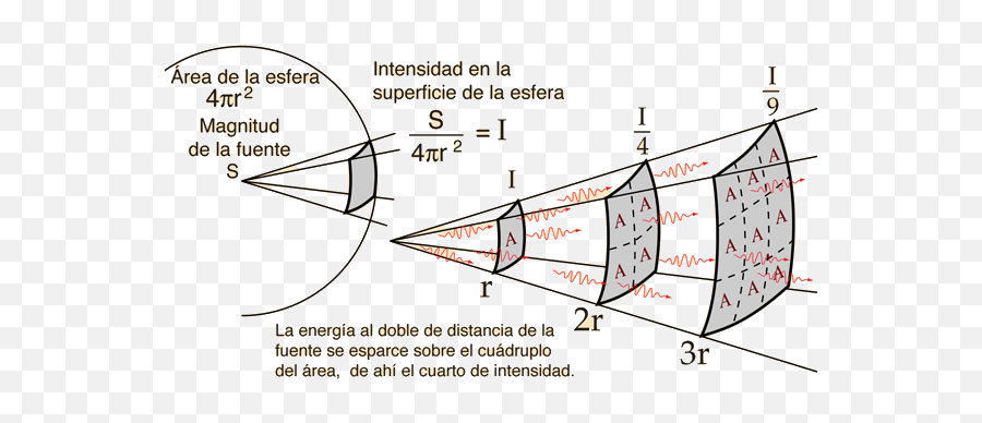 Inverse Square Law - Ley Del Inverso Del Cuadrado Emoji,Que Significa El Emoticon Cuadrado