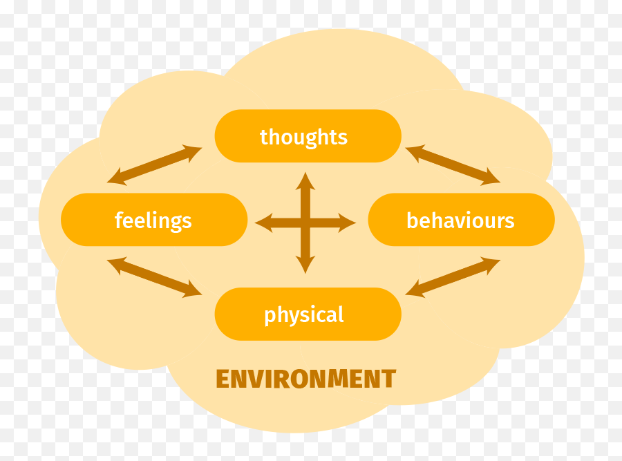 Beliefs Thoughts And Feelings - 10 Footsteps For Clinicians Emoji,How To Exaggerate Emotion Beliefs Thoughts And Feelings - 10 Footsteps For Clinicians Emoji,How To Exaggerate Emotion