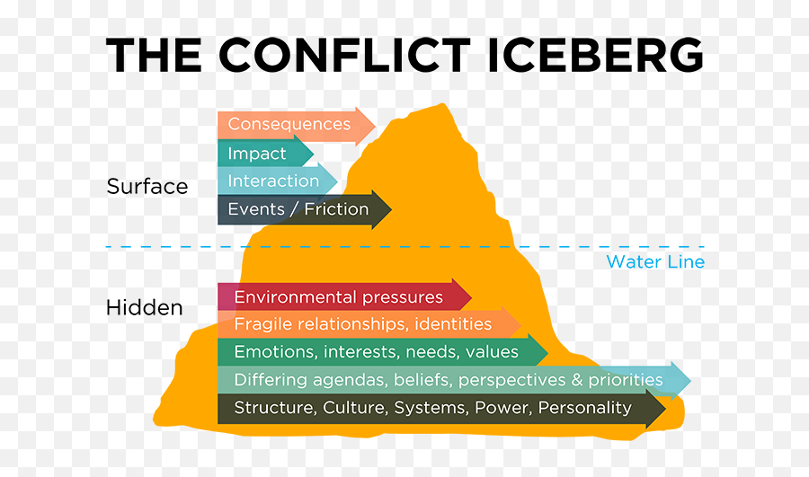 Itm Conflict U2013 Impact Of Conflict On Travellers - Vertical Emoji,Emotions In Conflict