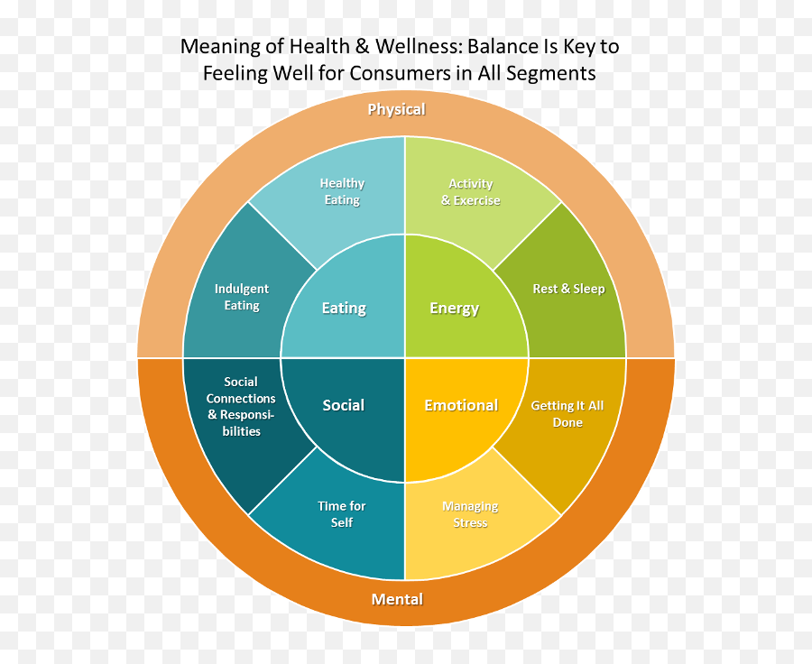 The Hartman Group - Health And Wellness Consumer Segments Emoji,Emotion Energy Flow Chart