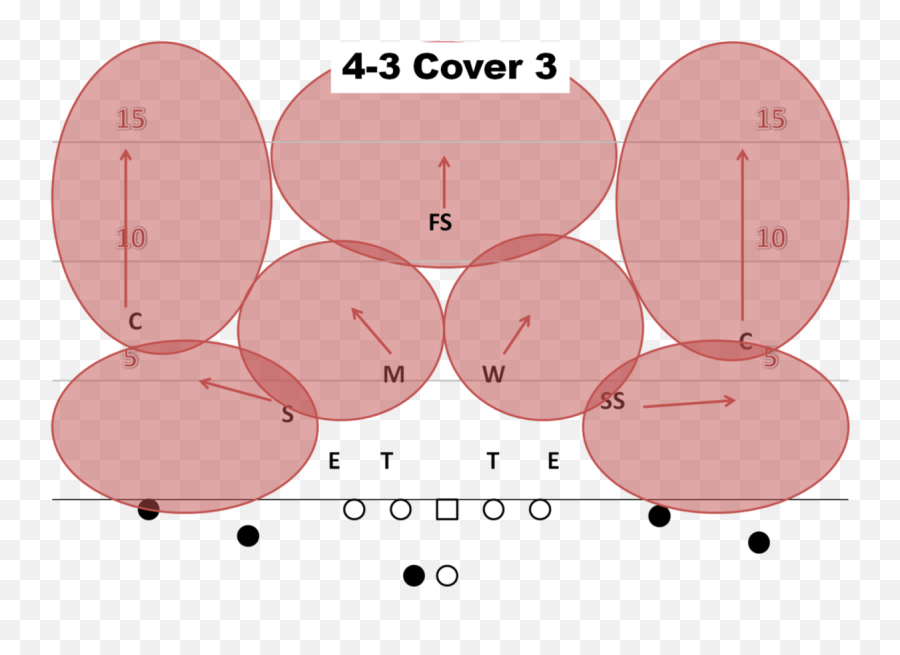 The Biggest Thing Pete Carroll And Bill - 4 3 Cover 3 Defense Emoji,Bill Belichick Never Shows Emotion