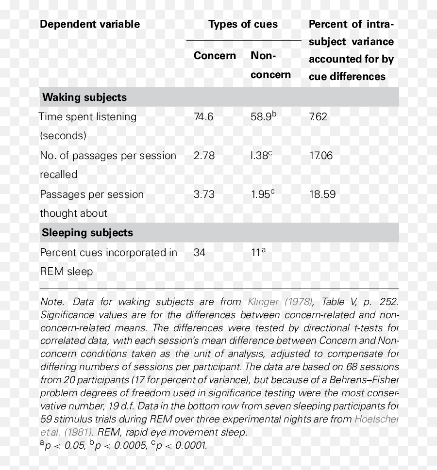 Cognitive Responsiveness To Concern - Related Versus Dot Emoji,Schachter And Singer 2 Factor Theory Of Emotion