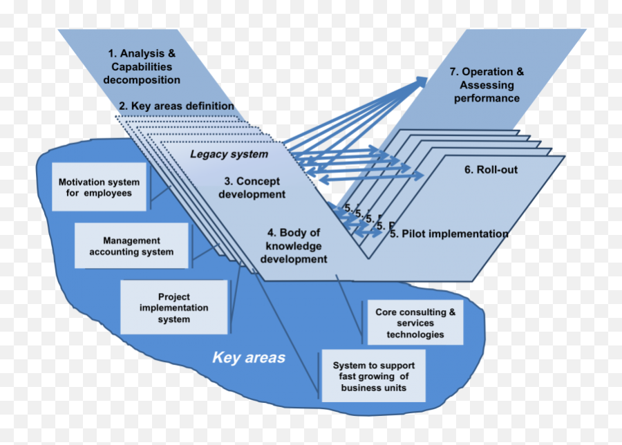 Successful Business Transformation - Vertical Emoji,Erp System Implementation Project Emotion Curve