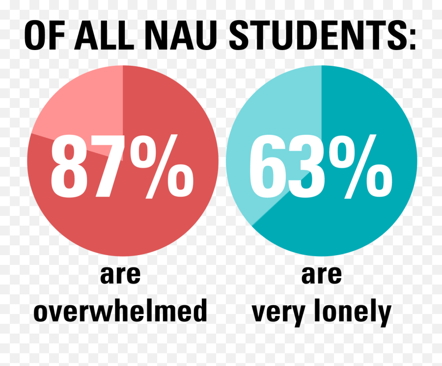 Campus Survey Polls Nau Students About Mental Health News Emoji,Facebook Suicide Emoticon