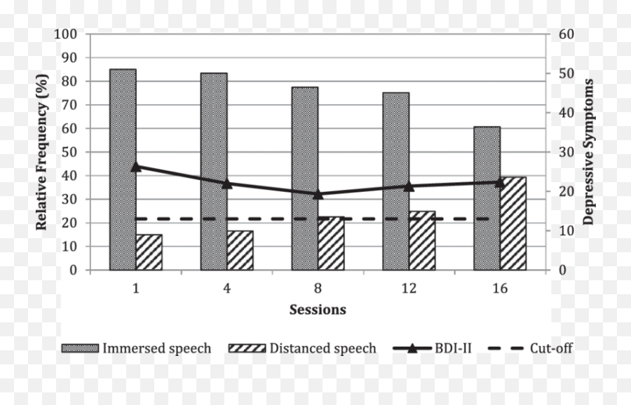 Evolution Of Immersed And Distanced Speech And Clinical - Study Habits Chart Emoji,Emotion Focused Therapy Greenberg