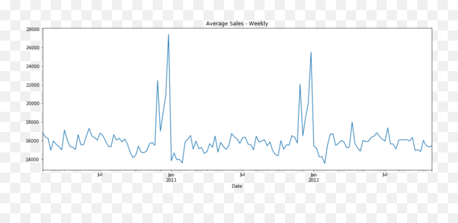 Walmart Store Sales Forecasting - Dev Community Dot Emoji,Emoji Items At Walmart