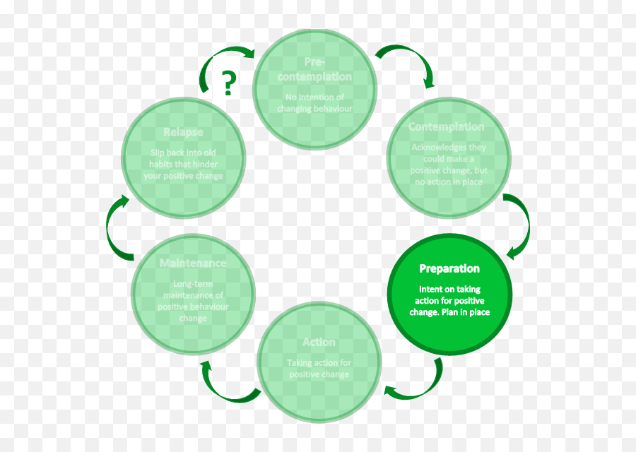 Taking Action On Your Plans For Positive Change U2013 Psychology - Dot Emoji,Crossfit Emotion