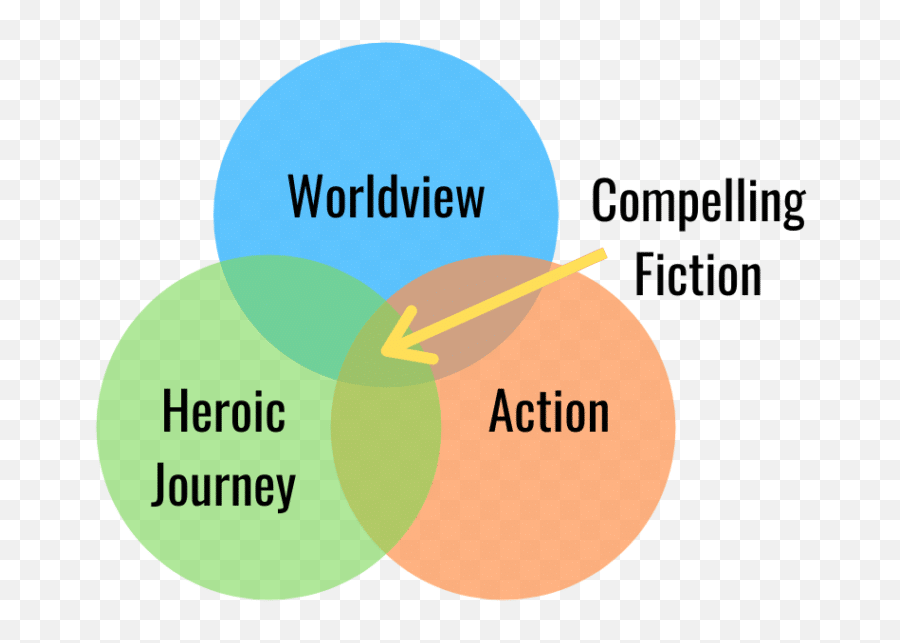 Nonfiction And Fiction Genre Dimensions - Story Grid Vertical Emoji,Heroic Emotion