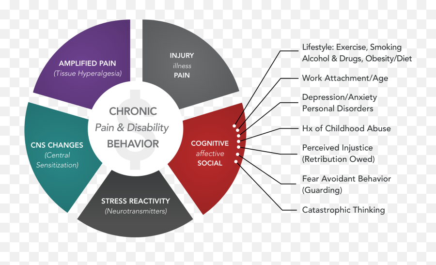 Early Intervention Pain Questionnaire Helps Imcs Group Emoji,Mood Emotions Behavior Chart For Therapy