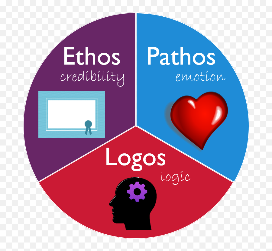 Time To Write - Ethos Pathos Logos Circle Emoji,Logic And Emotion