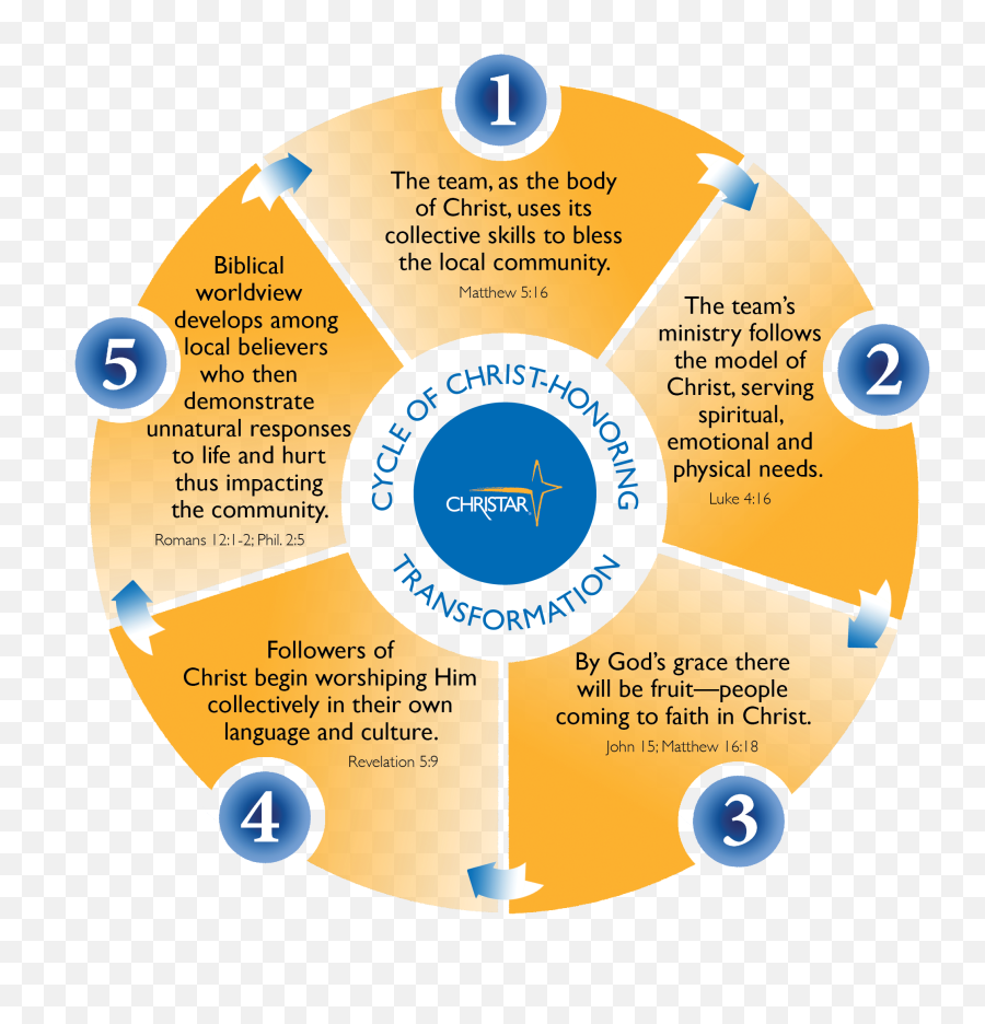 Cycle Of Transformation - Dot Emoji,Christ Redeeming Our Emotions