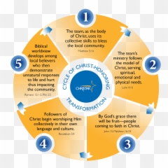 Cycle Of Transformation - Dot Emoji,Christ Redeeming Our Emotions