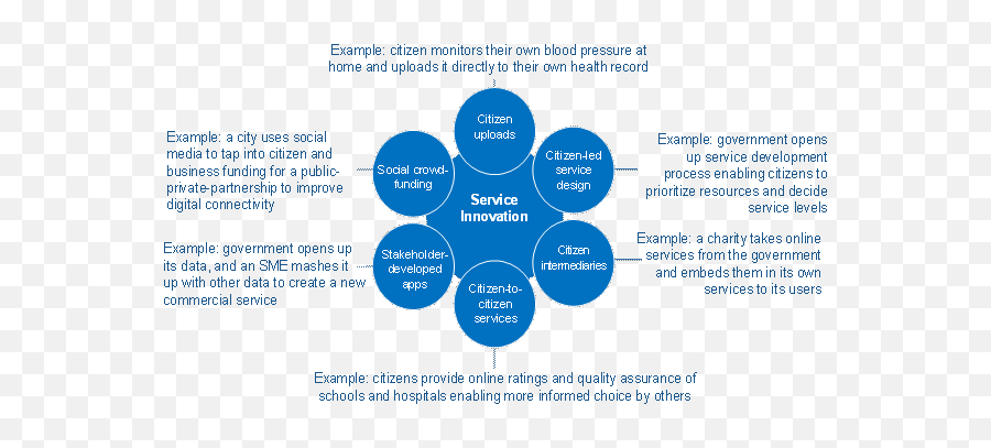 Transformational Government Framework - Dot Emoji,The Discrete Emotions Questionnaire S1 Appendix