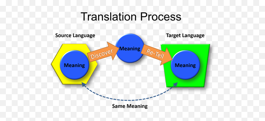 English Unfoldingword Translation Academy - 03translatehtml Source Language And Target Language Emoji,Judah Vs The Machines Emotions