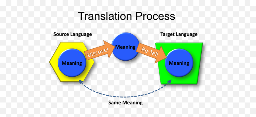 Source language target language. Translation process. Source Интерфейс. Process перевод.