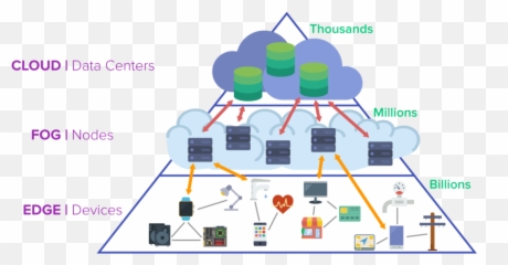 Why Edge Computing Is Necessary - Fog Edge Computing Emoji,Cloud Candy Emoji