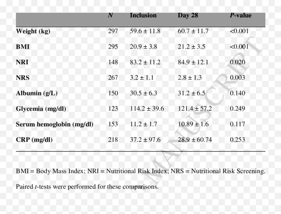 Changes In Nutritional Status Between Study Inclusion And - Dot Emoji,Vashi Emotions