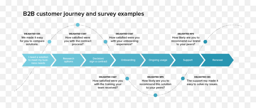 What Is Customer Experience Journey Emoji,Emotion Journey Map