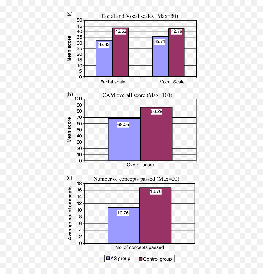 Mean Scores Of As And Control Groups On The Four Measures Of - Vertical Emoji,Belie No Emotion