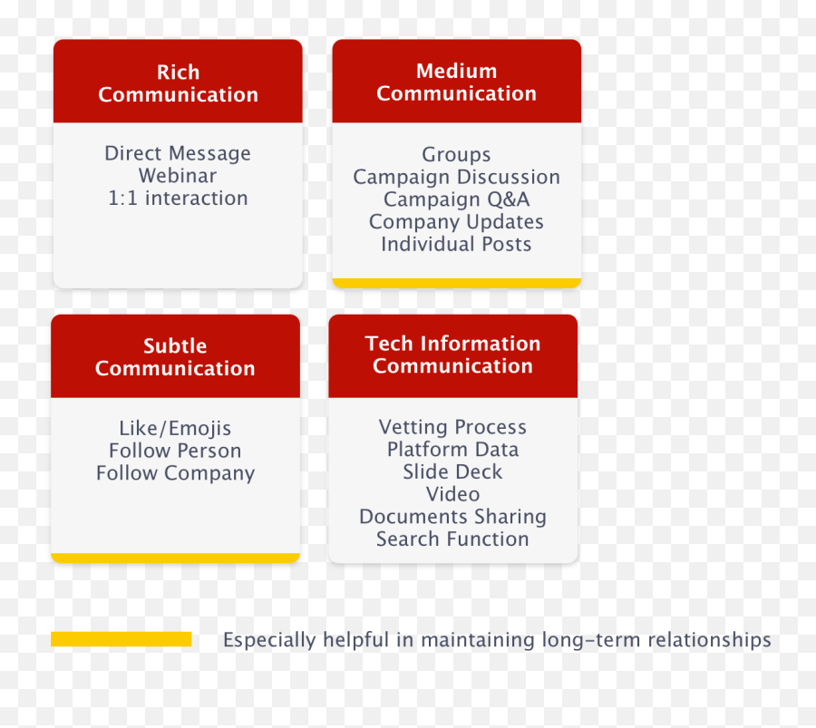 Bridging Investors And Entrepreneurs - Communication Process Of Investors Emoji,Relationship Goals With Emojis