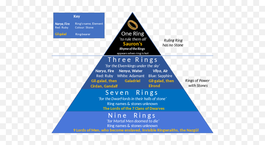 Rings Of Power - Power Lord Of The Rings Rings Emoji,Origin Of Emotion Power Rings