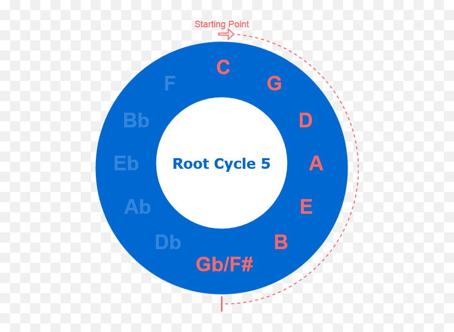 The Emotions Of The Seven Church Modes - Experiential Learning Cycle Emoji,Emotions Of Musical Keys