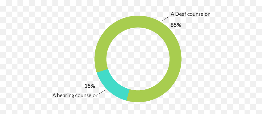 Deaf Counseling Center Deaf Therapists For Deaf Clients - Dot Emoji,How To Say Emotion In Asl