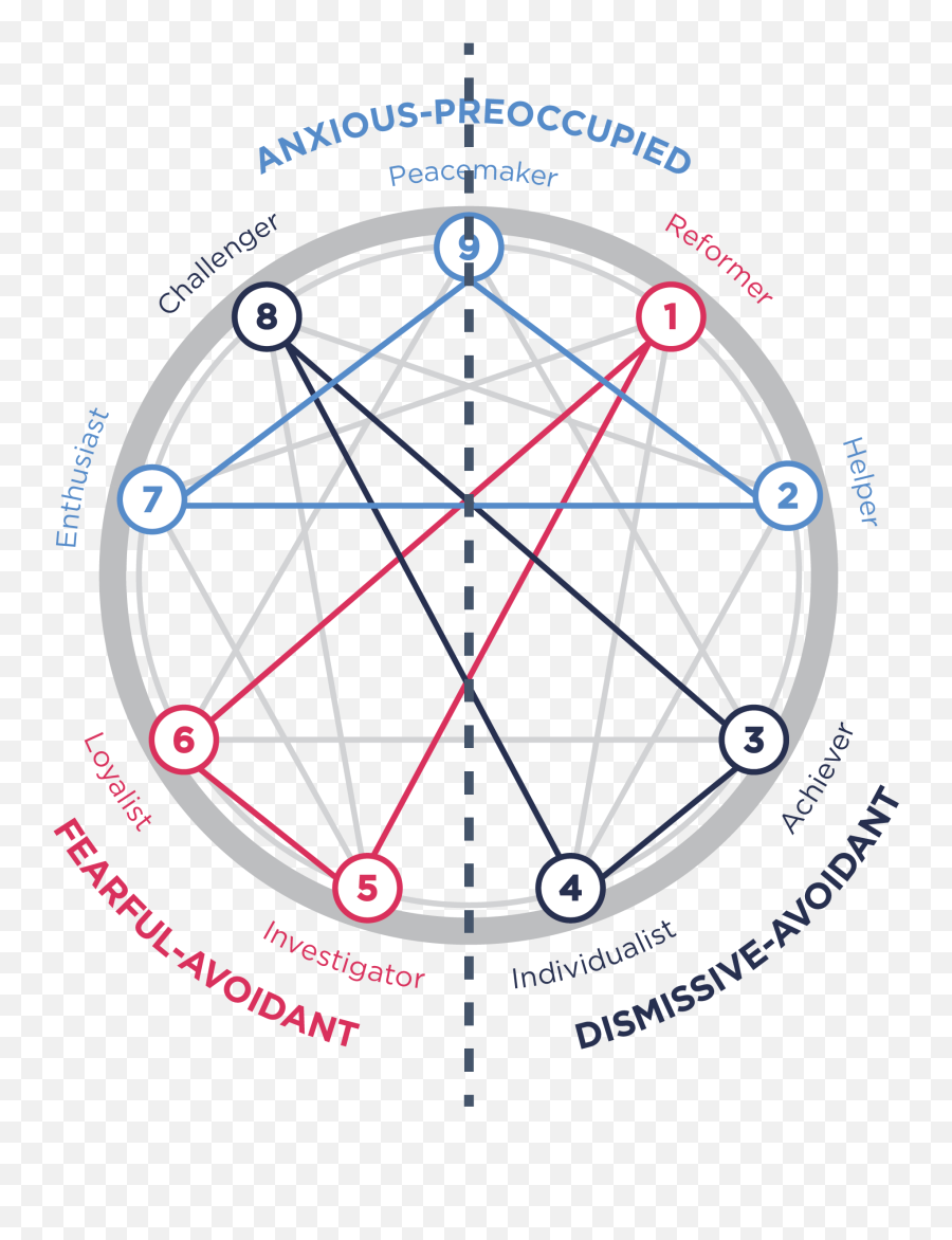 Enneagram Attachment Styles - Dismissive Avoidant Emoji,Enneagram Type 3 Emotions