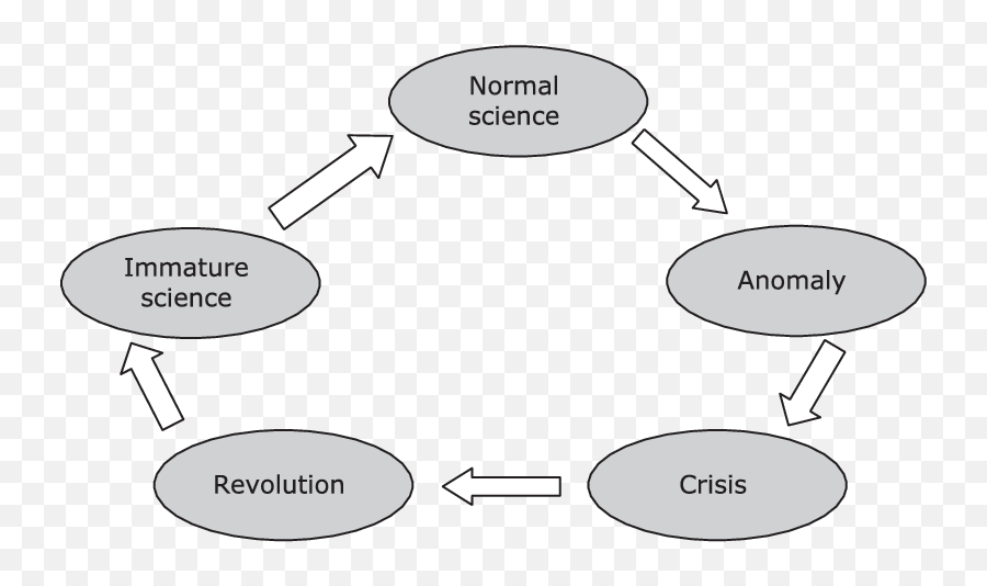 Kuhnian Scientific Revolution Authorsu0027 Own Interpretation Emoji,Montagens Com Emotions Para Watts