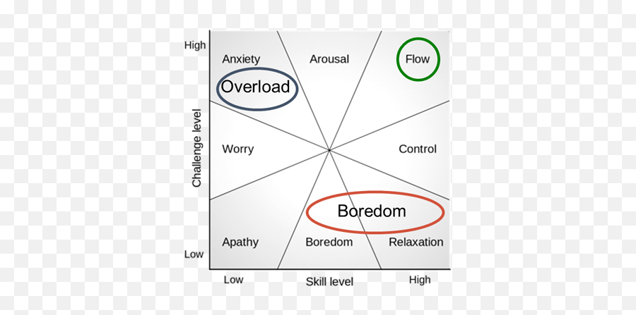 Objective Measures Of Flow Experience - Dot Emoji,Heatmap Emotion Flow