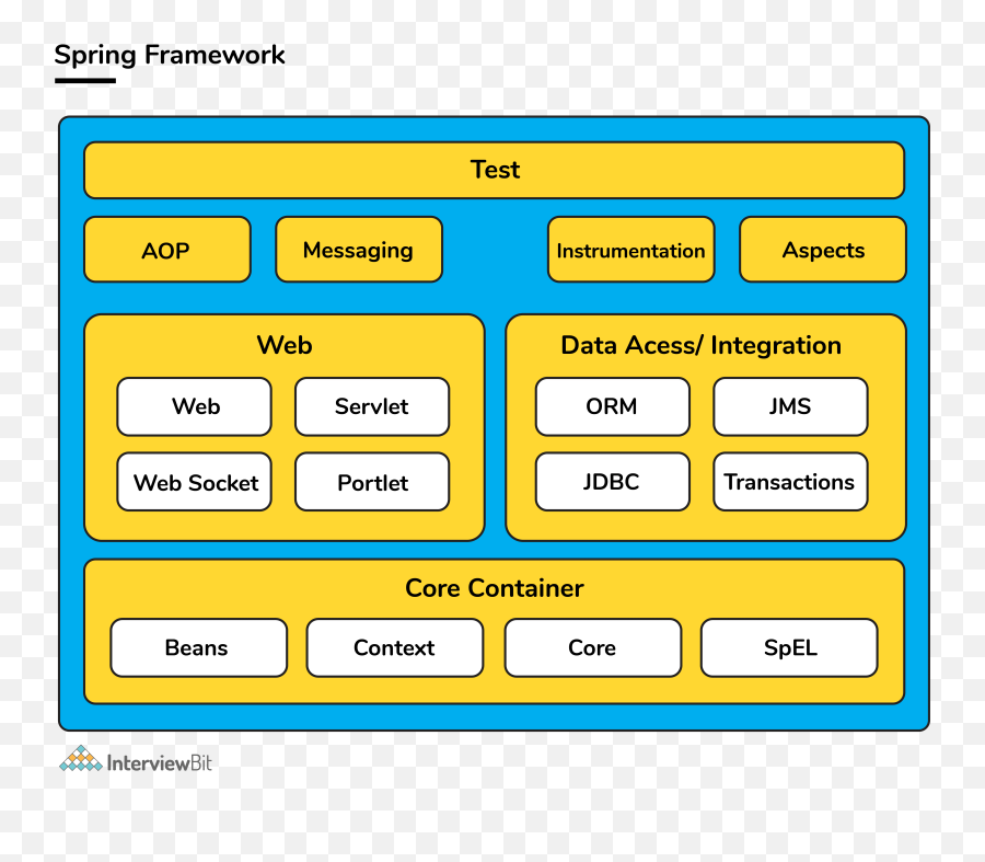 Spring Interview Questions And Answers 2021 - Interviewbit Spring Cheat Sheet Emoji,Sp Emotion Reaponded With Pearls Spring Interview Questions And Answers 2021 - Interviewbit Spring Cheat Sheet Emoji,Sp Emotion Reaponded With Pearls