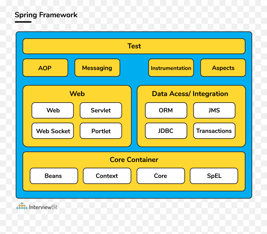 Spring Interview Questions And Answers 2021 - Interviewbit Spring Cheat Sheet Emoji,Sp Emotion Reaponded With Pearls