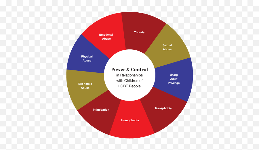 Childrenu0027s Power And Control Wheel - Room To Be Safe Emoji,Emotion Basic Wheel