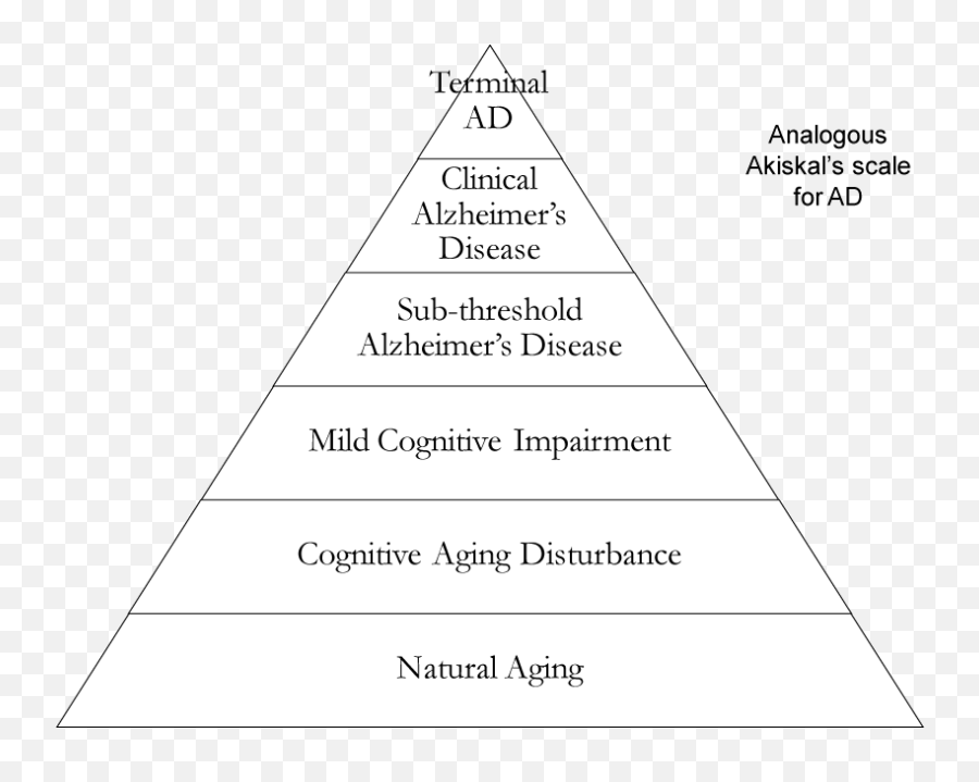 Synergy Between Depression And Alzheimeru0027s Disease A Emoji,Bipolar Emotions Worksheet