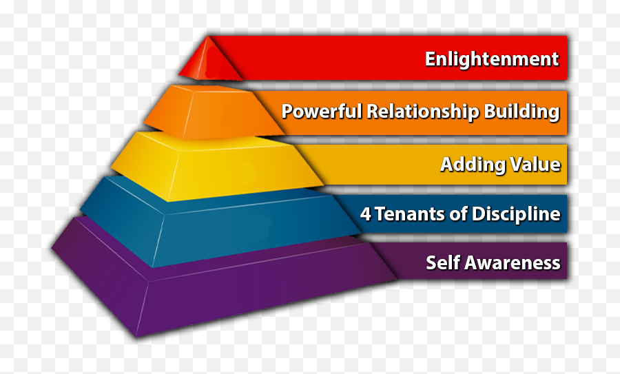 Pyramid Of Maturity Strong Men Baton Rouge - Vertical Emoji,Tony Robbins Emotions
