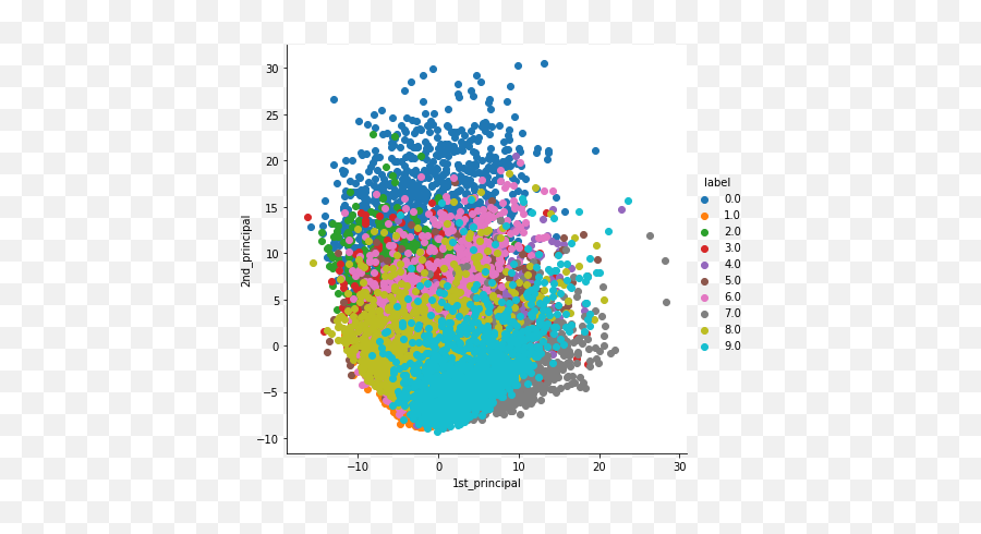 Principal Component Analysispca With Code On Mnist Dataset - Dimensionality Reduction Mnist Pca Emoji,Pca Shape Free Emotion