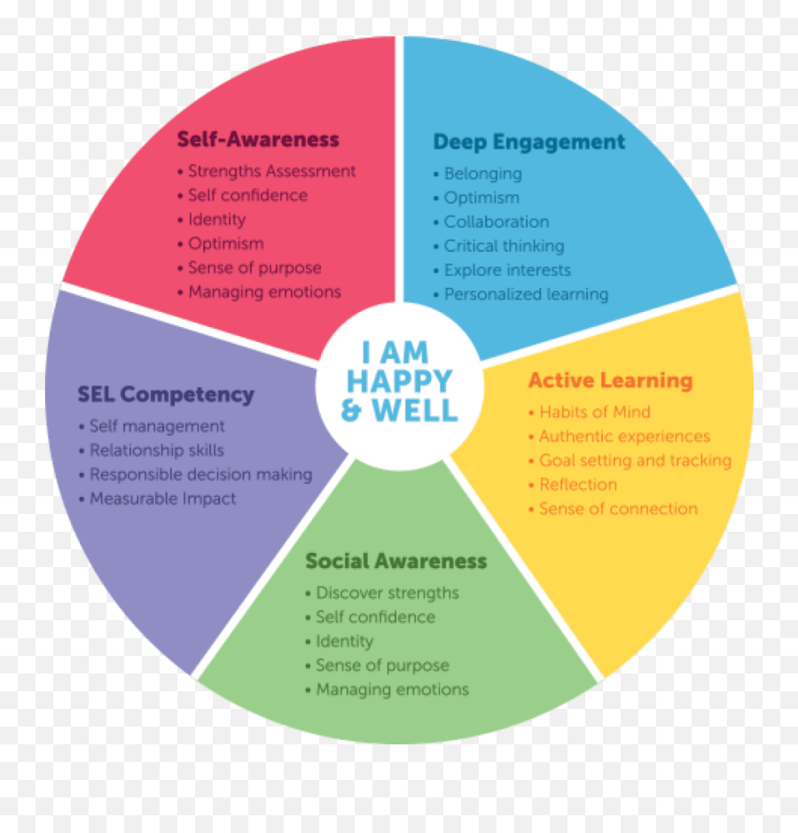 Social And Emotional Learning Skills Sel Emoji,Thoughts Accompanied By Emotions