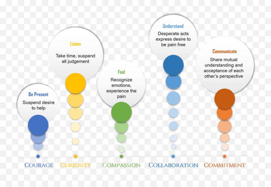 Core Foundation Module For Suicide Prevention Progressguide Emoji,Abstract Emotion Chart