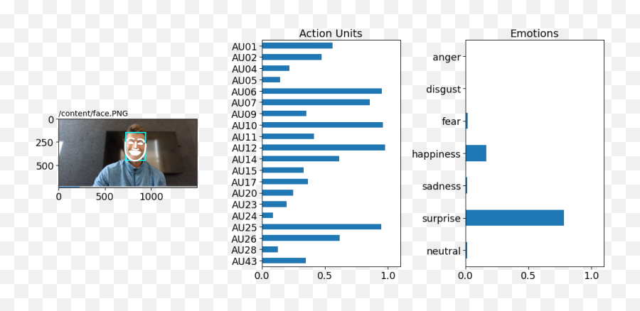 Using Py - Feat To Plot Facial Expression Predictions By Emoji,Yes Or No Questions Using Emotion And Predicting