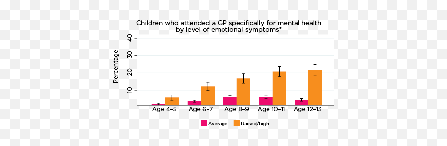 Use Of Health Services Among Children At Risk Of Social - Statistical Graphics Emoji,Graph Of Emotions