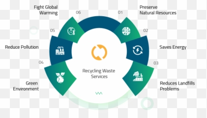 Waste Services Avon Edwards Co - Dot Emoji,Protect The Environment, Save Natural Resources, Recycle Emotions